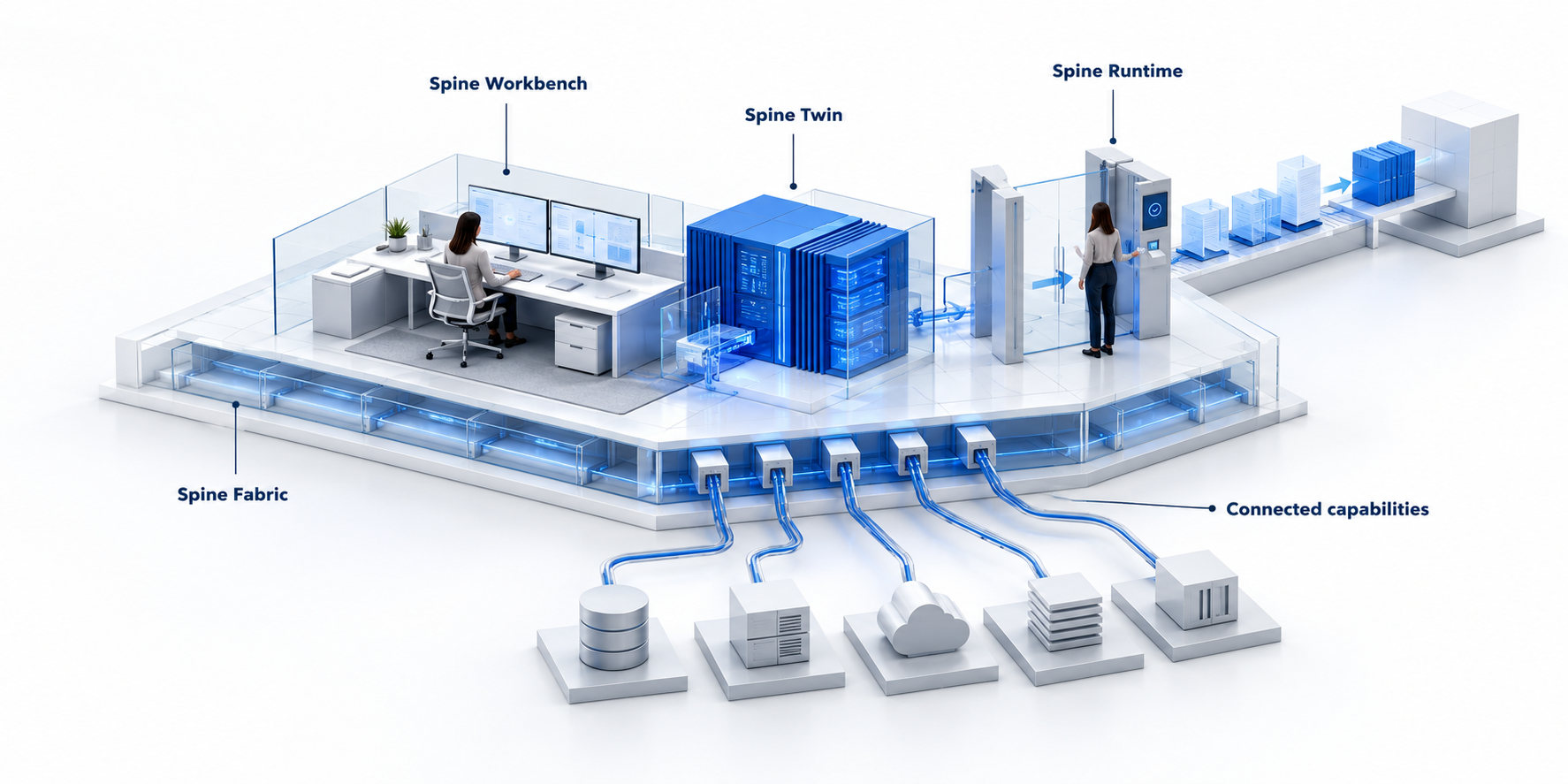 Original architecture illustration connecting the Spine Fabric foundation, human Workbench, Twin assistance, Runtime authorization, and existing source systems through connected capabilities.