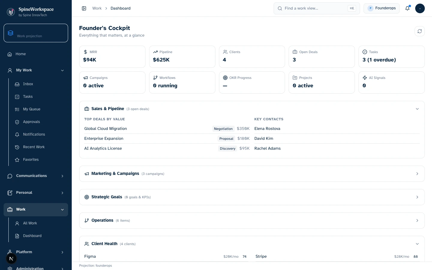 Authentic Founder's Cockpit displaying deterministic demonstration metrics: MRR ($94K), aggregate pipeline ($625K), client count, open deals, and top deals by value with named client contacts.
